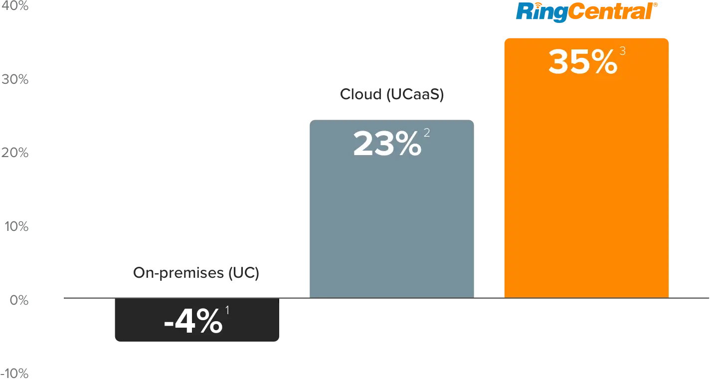 Synergy Names RingCentral Market Leader in Cloud Communications