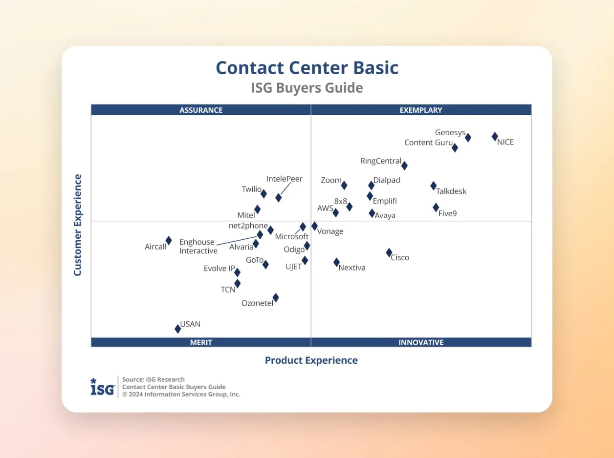 ISG Buyers Guide recognizes RingCentral as an exemplary provider for contact center solutions.